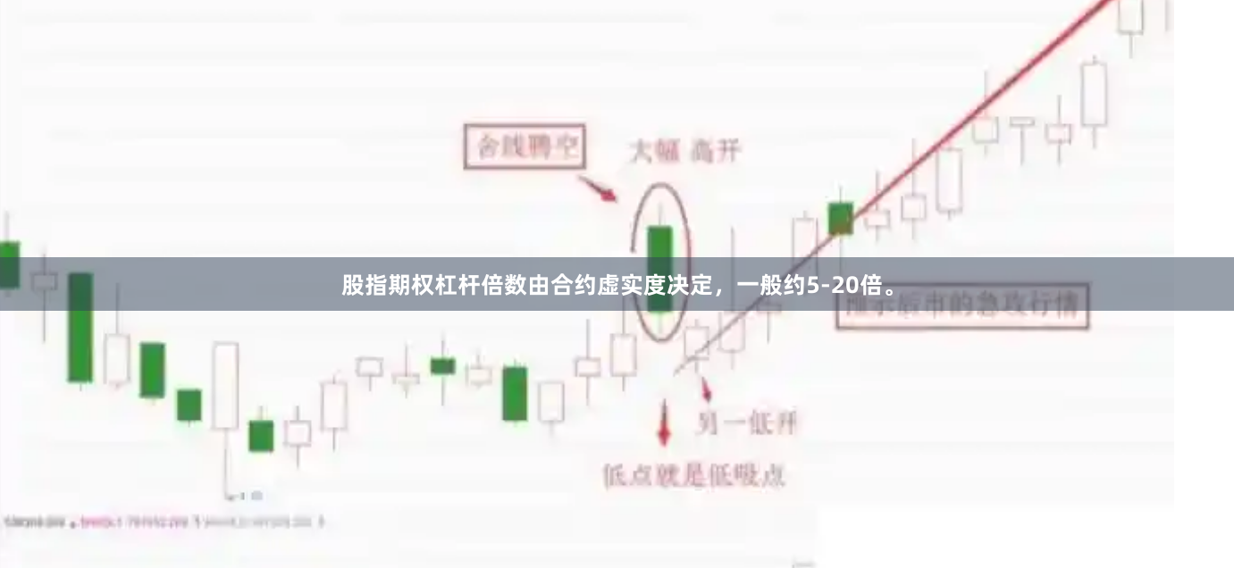 股指期权杠杆倍数由合约虚实度决定，一般约5-20倍。